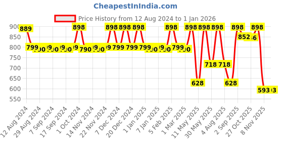 myntra.com CFS Cargo Aqua Eau De Parfum-100ml & Begin Long Lasting Perfume-25ml cfs Price History Graph from 12 Aug 2024 to 1 Jan 2026