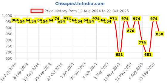 myntra.com CFS Cargo Aqua Eau De Parfum & Pure Hear Pink Long Lasting Deodorant Combo cfs Price History Graph from 12 Aug 2024 to 22 Oct 2025