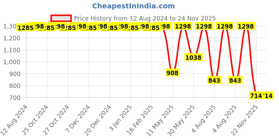 myntra.com CFS Cargo Black & Cargo Aqua Set Of 2 Long Lasting Eau De Parfum - 100ml Each cfs Price History Graph from 12 Aug 2024 to 23 Nov 2025