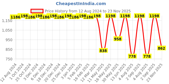 myntra.com CFS Cargo Black & Cargo Blue Set Of 2 Long Lasting Eau De Parfum - 100ml Each cfs Price History Graph from 12 Aug 2024 to 23 Nov 2025