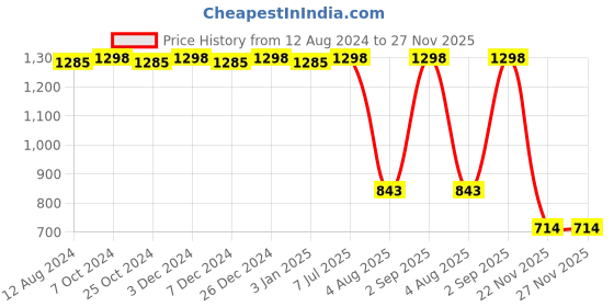 myntra.com CFS Cargo Black & Cargo Sports Set Of 2 Long Lasting Eau De Parfum - 100ml Each cfs Price History Graph from 12 Aug 2024 to 27 Nov 2025