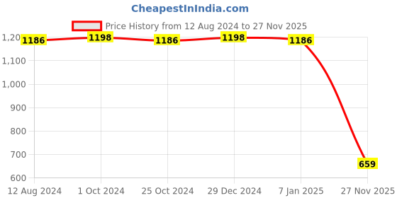 myntra.com CFS Cargo Black & For You Set Of 2 Long Lasting Eau De Parfum - 100ml Each cfs Price History Graph from 12 Aug 2024 to 27 Nov 2025
