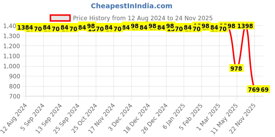 myntra.com CFS Cargo Black & Oudh White Set Of 2 Long Lasting Eau De Parfum - 100ml Each cfs Price History Graph from 12 Aug 2024 to 22 Nov 2025