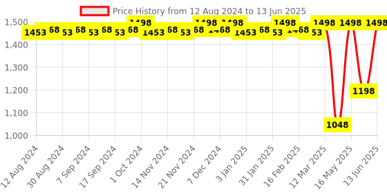 myntra.com CFS Cargo Black & Stylus Set Of 2 Long Lasting Eau De Parfum - 100ml Each cfs Price History Graph from 12 Aug 2024 to 13 Jun 2025