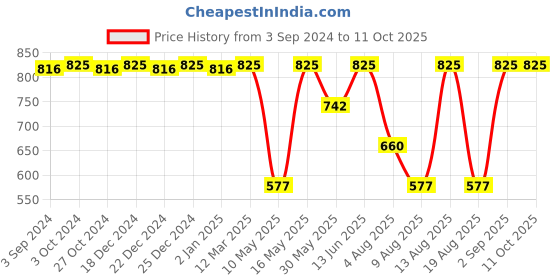 myntra.com CFS Cargo Black Pure Heart Set Of 3 Last Longer Deodorants-200ml Each cfs Price History Graph from 3 Sep 2024 to 10 Oct 2025
