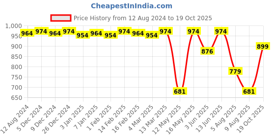 myntra.com CFS Cargo Blanc Eau De Parfum & Cargo Blue Long Lasting Deodorant Combo cfs Price History Graph from 12 Aug 2024 to 19 Oct 2025