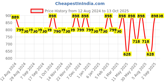 myntra.com CFS Cargo Blanc EDP-100ml & Pure Heart Long Lasting Perfume-25ml cfs Price History Graph from 12 Aug 2024 to 13 Oct 2025