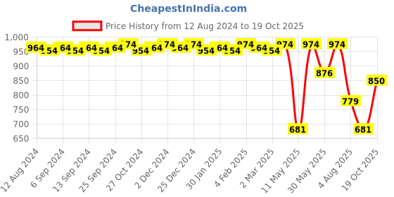 myntra.com CFS Cargo Blanc EDP Perfume & Pure Heart Pink Deodorant Body Spray-100ml+200ml cfs Price History Graph from 12 Aug 2024 to 19 Oct 2025