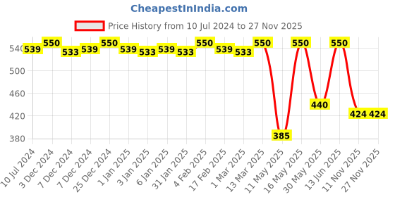 myntra.com CFS Cargo Blue & 21 Club Set Of 2 Long Lasting Deodorant Body Spray - 200ml Each cfs Price History Graph from 10 Jul 2024 to 27 Nov 2025