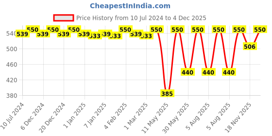 myntra.com CFS Cargo Blue & Cargo White Set Of 2 Long Lasting Deodorant Body Spray - 200ml Each cfs Price History Graph from 10 Jul 2024 to 4 Dec 2025