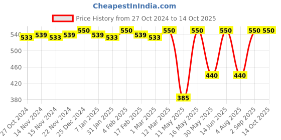 myntra.com CFS Cargo Blue & Pure Heart Set Of 2 Long Lasting Deodorant Body Spray - 200ml Each cfs Price History Graph from 27 Oct 2024 to 14 Oct 2025