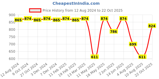 myntra.com CFS Cargo Blue Eau De Parfum & Pure Heart Pink Long Lasting Deodorant Combo cfs Price History Graph from 12 Aug 2024 to 22 Oct 2025