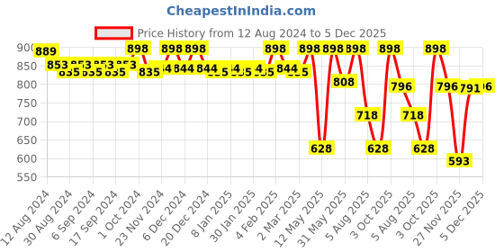 myntra.com CFS Cargo Blue EDP Long Lasting Perfume & Oudh White Deodorant Body Spray - 300ml cfs Price History Graph from 12 Aug 2024 to 5 Dec 2025