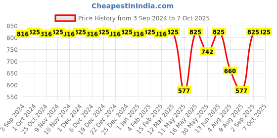 myntra.com CFS Cargo Certified Original Set Of3 Last Longer Deodorants-200ml Each cfs Price History Graph from 3 Sep 2024 to 7 Oct 2025