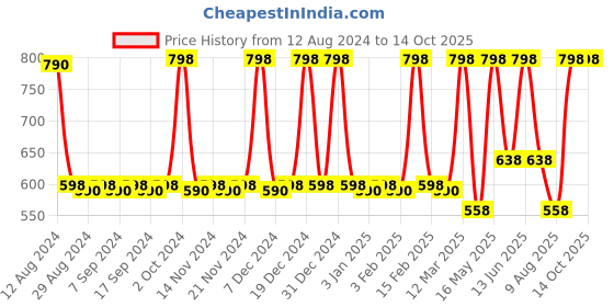 myntra.com CFS Cargo Eau De Parfum 100ml & Begin Apparel Perfume - 25ml cfs Price History Graph from 12 Aug 2024 to 14 Oct 2025