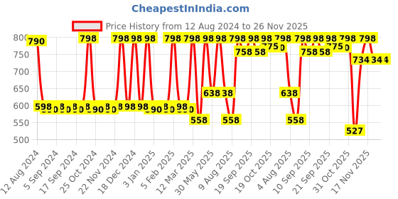 myntra.com CFS Cargo Eau De Parfum-100ml & Begin Long Lasting Apparel Perfume-25ml cfs Price History Graph from 12 Aug 2024 to 26 Nov 2025