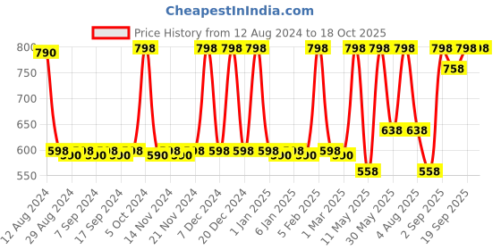 myntra.com CFS Cargo Eau De Parfum-100ml & Begin Long Lasting Apparel Perfume-25ml cfs Price History Graph from 12 Aug 2024 to 18 Oct 2025