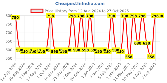 myntra.com CFS Cargo Eau De Parfum-100ml & For You Long Lasting Apparel Perfume-25ml cfs Price History Graph from 12 Aug 2024 to 26 Oct 2025
