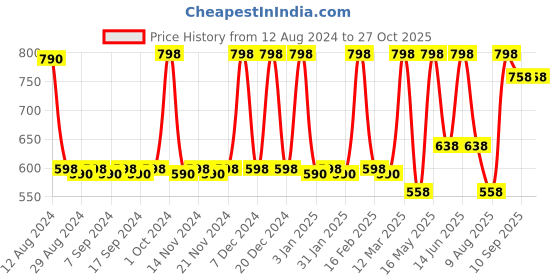 myntra.com CFS Cargo Eau De Parfum-100ml & For You Long Lasting Apparel Perfume-25ml cfs Price History Graph from 12 Aug 2024 to 27 Oct 2025