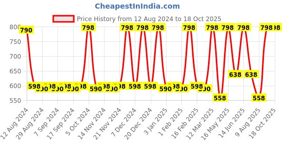 myntra.com CFS Cargo Eau De Parfum-100ml & For You Long Lasting Apparel Perfume-25ml cfs Price History Graph from 12 Aug 2024 to 18 Oct 2025