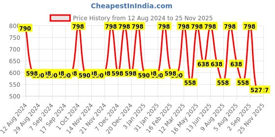 myntra.com CFS Cargo Eau De Parfum-100ml & Long Lasting Apparel Perfume-25ml cfs Price History Graph from 12 Aug 2024 to 25 Nov 2025