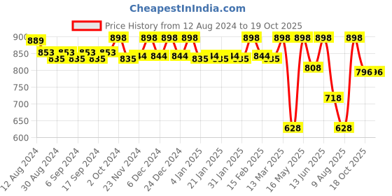 myntra.com CFS Cargo Eau De Parfum & Oudh Long Lasting Deodorant -100ml+200ml cfs Price History Graph from 12 Aug 2024 to 18 Oct 2025