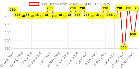 myntra.com CFS Cargo EDP - 100 ml & Begin Long Lasting Apparel Perfume - 25 ml cfs Price History Graph from 12 Aug 2024 to 13 Jun 2025