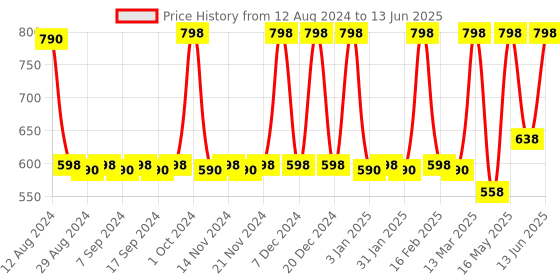 myntra.com CFS Cargo EDP 100ml & Begin Long Lasting Perfume - 25 ml cfs Price History Graph from 12 Aug 2024 to 13 Jun 2025