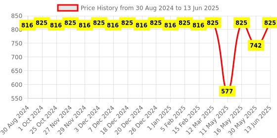 myntra.com CFS Cargo Fragile & 21 Club Set Of 3 Last Longer Deodorants-200ml Each cfs Price History Graph from 30 Aug 2024 to 13 Jun 2025