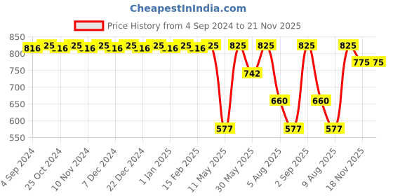 myntra.com CFS Cargo Fragile Cargo- Set Of 3 Long Lasting Deodorant Body Spray- 200ML Each cfs Price History Graph from 4 Sep 2024 to 21 Nov 2025