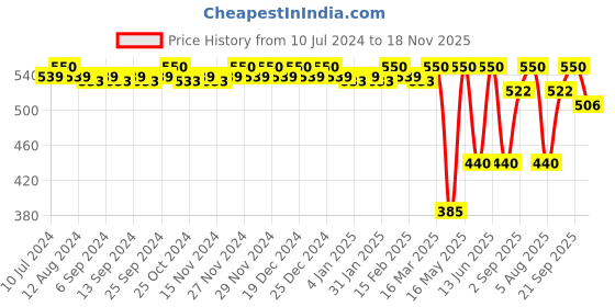 myntra.com CFS Cargo Fragile Set Of 2 Long Lasting Deodorant Body Spray - 200ml Each cfs Price History Graph from 10 Jul 2024 to 18 Nov 2025
