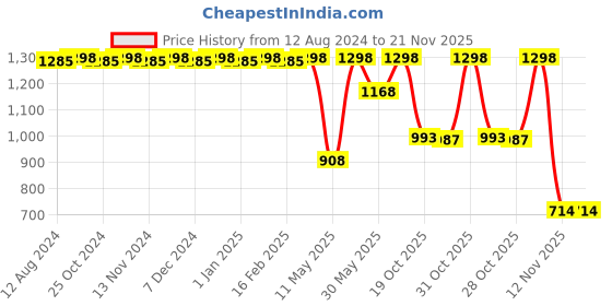 myntra.com CFS Cargo Khakhi Eau De Parfum & Pure Heart Blue Long lasting Perfume-100 Ml Each cfs Price History Graph from 12 Aug 2024 to 20 Nov 2025