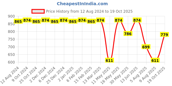 myntra.com CFS Cargo Khakhi EDP Long Lasting Perfume & Certified Original Deodorant Body Spray 300ml cfs Price History Graph from 12 Aug 2024 to 19 Oct 2025