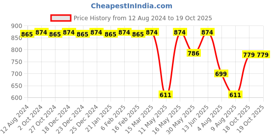 myntra.com CFS Cargo Khakhi EDP Long Lasting Perfume & Pure Heart Pink Deodorant Body Spray - 300ml cfs Price History Graph from 12 Aug 2024 to 19 Oct 2025
