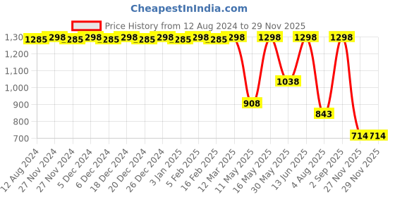 myntra.com CFS Cargo Noir & Cargo White Set Of 2 Long Lasting Eau De Parfum - 100ml Each cfs Price History Graph from 12 Aug 2024 to 27 Nov 2025