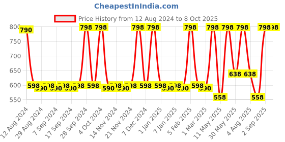 myntra.com CFS Cargo Set Of 2 Khakhi Long Lasting EDP - 100 ml - 25 ml cfs Price History Graph from 12 Aug 2024 to 7 Oct 2025