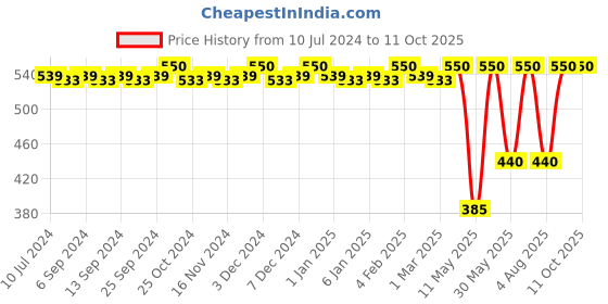 myntra.com CFS Cargo Set Of 2 Long Lasting Deodorant Body Spray - 200ml Each cfs Price History Graph from 10 Jul 2024 to 11 Oct 2025