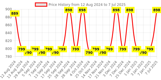 myntra.com CFS Cargo Sport & Begin Set Of 2 Long Lasting Eau De Parfum - 100 ml - 25 ml cfs Price History Graph from 12 Aug 2024 to 7 Jul 2025