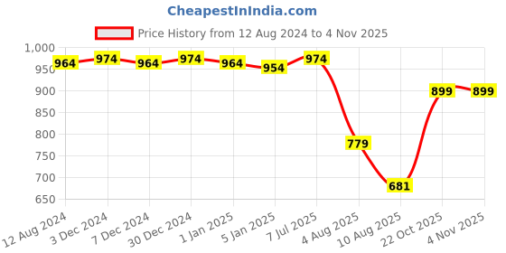 myntra.com CFS Cargo Sport EDP Long Lasting Perfume & Cargo Blue Deodorant Body Spray-100ml+200ml cfs Price History Graph from 12 Aug 2024 to 2 Nov 2025