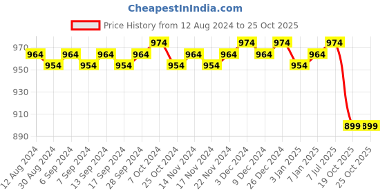 myntra.com CFS Cargo Sport EDP Long Lasting Perfume & Ice Water Deodorant Body Spray - 300ml cfs Price History Graph from 12 Aug 2024 to 25 Oct 2025
