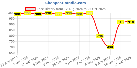 myntra.com CFS Cargo Sport EDP Long Lasting Perfume & Oudh White Deodorant Body Spray - 300ml cfs Price History Graph from 12 Aug 2024 to 25 Oct 2025