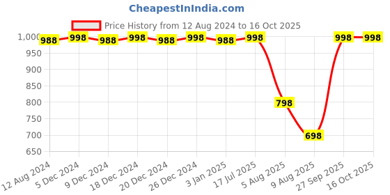 myntra.com CFS Cargo Sports & Oudh Set Of 2 EDP & Deodorant Body Spray - 300ml cfs Price History Graph from 12 Aug 2024 to 15 Oct 2025