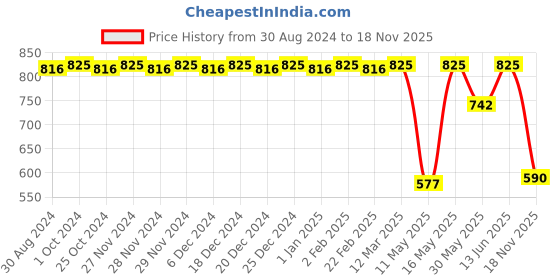 myntra.com CFS Cargo White 21 Club Ice Water & Black Set Of 3 Deodorant Body Spray - 200ml Each cfs Price History Graph from 30 Aug 2024 to 18 Nov 2025