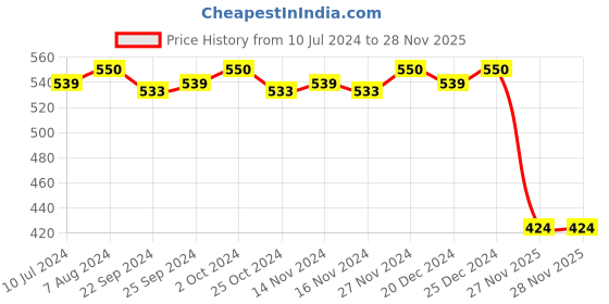 myntra.com CFS Cargo White & Certified Original Set Of 2 Long Lasting Deodorant Body Spray-200ml Each cfs Price History Graph from 10 Jul 2024 to 28 Nov 2025