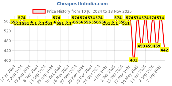 myntra.com CFS Cargo White & Oudh Set Of 2 Long Lasting Deodorant Body Spray - 200ml Each cfs Price History Graph from 10 Jul 2024 to 18 Nov 2025