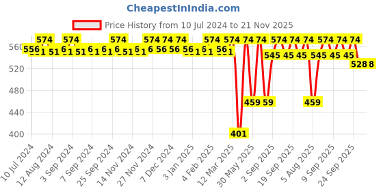 myntra.com CFS Cargo White & Oudh Set Of 2 Long Lasting Deodorant Body Spray - 200ml Each cfs Price History Graph from 10 Jul 2024 to 20 Nov 2025