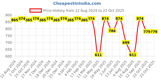 myntra.com CFS Cargo White Eau De Parfum & Cargo Blue Long Lasting Deodorant Combo cfs Price History Graph from 12 Aug 2024 to 23 Oct 2025
