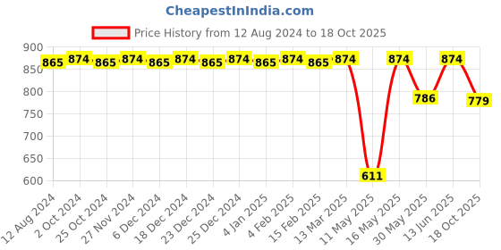 myntra.com CFS Cargo white Eau De Parfum & Ice Water Long Lasting Deodorant Combo cfs Price History Graph from 12 Aug 2024 to 18 Oct 2025