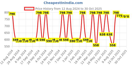 myntra.com CFS Cargo White Long Lasting Eau De Parfum 100ml & Blue Apparel Perfume Spray 25ml cfs Price History Graph from 12 Aug 2024 to 30 Oct 2025