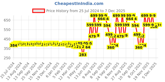 myntra.com CFS Cargo White Long Lasting Perfume cfs Price History Graph from 25 Jul 2024 to 7 Dec 2025